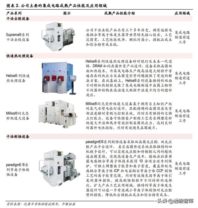 半导体解读：屹唐股份，拥有全球最顶尖客户，产品进入最先进制程