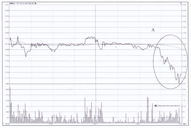 中国股市：尾盘突然跳水，你以为是上车机会？实则是主力套人手段
