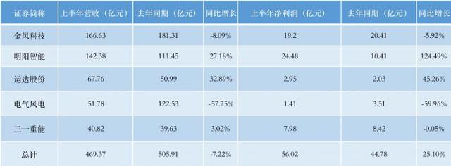 A股“期中考”｜明阳智能净利润大增114.61%，重要股东连番减持惹关注