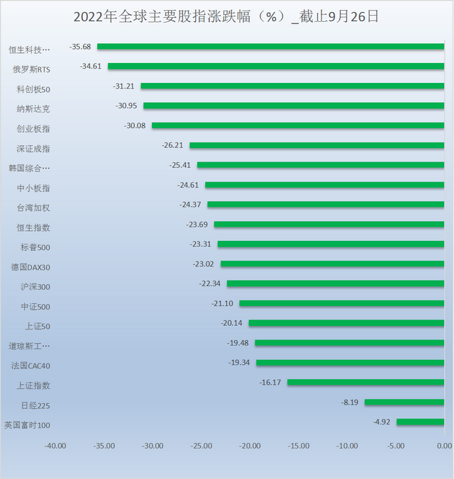 市场跌到底了？现在适合去哪抄底？一图读懂全球股市当前估值