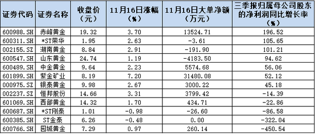 黄金股飙升4.34%！是三分钟热度还是大行情前兆？近6亿元大单圈定7只龙头股