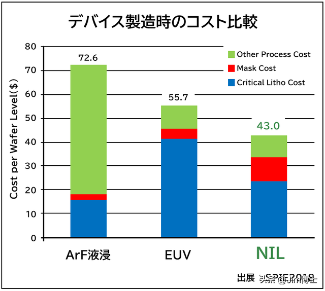 成功替代EUV光刻机？佳能纳米压印光刻机或开启商用化