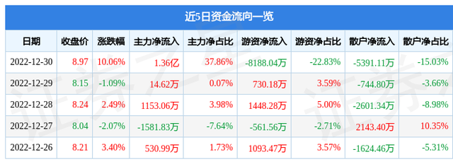 12月30日张家界涨停分析：旅游，湖南国企改革，国企改革概念热股