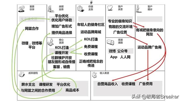 10分钟搞懂商业模式画布：两种表述，八个案例