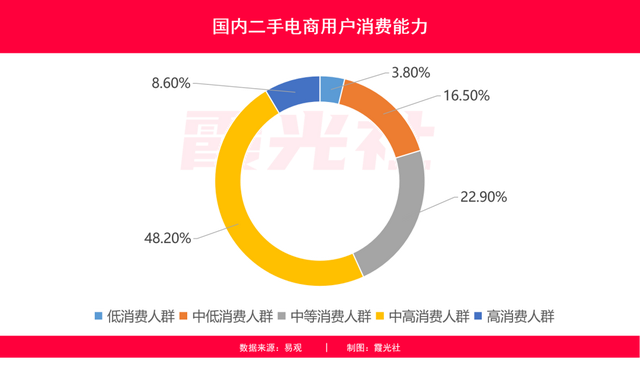 二手电商市场分析：闲鱼VS爱回收VS转转“三国杀”