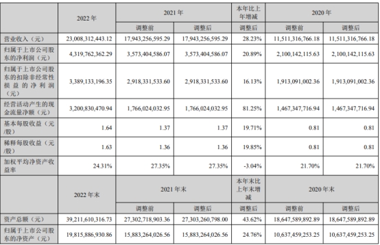 汇川技术首季扣非净利降1成 2022年扣非净利增16%