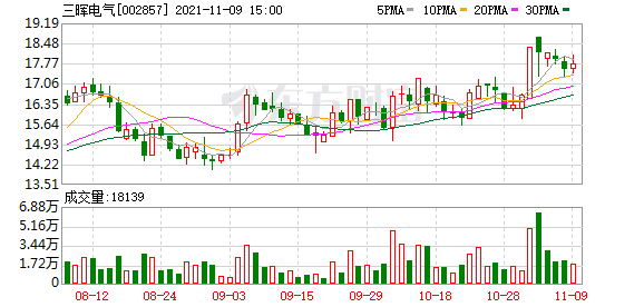 三晖电气股东户数增加4.39%，户均持股38.58万元
