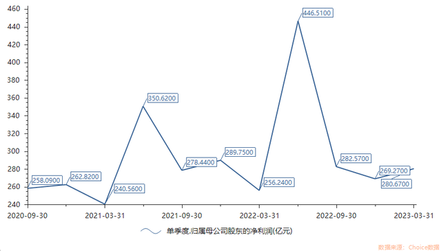 三大电信运营商一季报出炉：营收合计超4700亿，中国移动净赚281亿