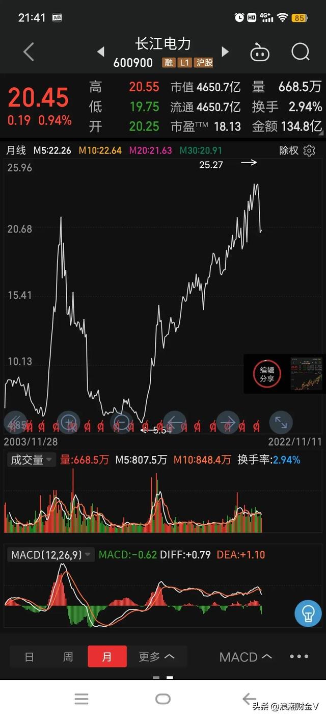 连续十年上涨的长江电力，已下跌23%，这是机会吗？