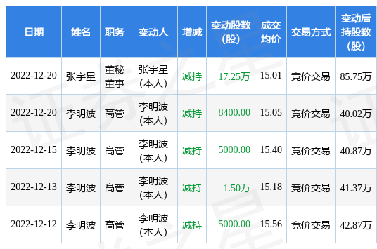 天奇股份：12月20日公司高管李明波、张宇星减持公司股份合计18.09万股