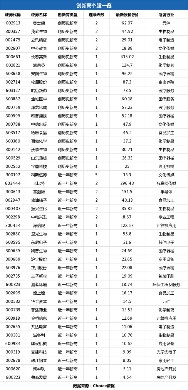 东尼电子盘中最高32.9元，股价创近一年新高