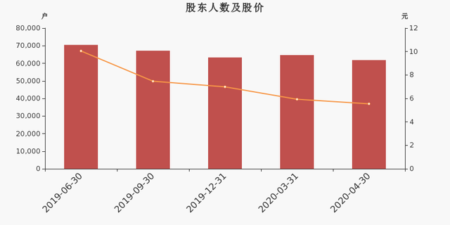 森源电气股东户数下降4.41%，户均持股8.16万元