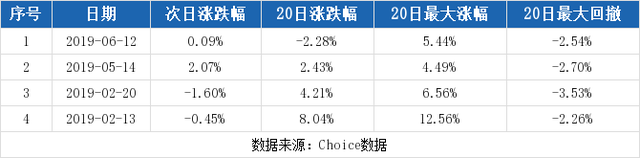 （11-21）塔牌集团连续三日收于年线之上，前次最大涨幅0.70%