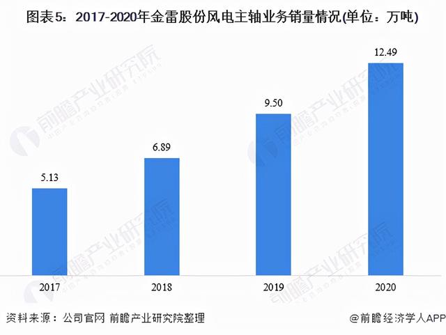 干货！2021年中国风机主轴行业龙头企业分析——金雷股份