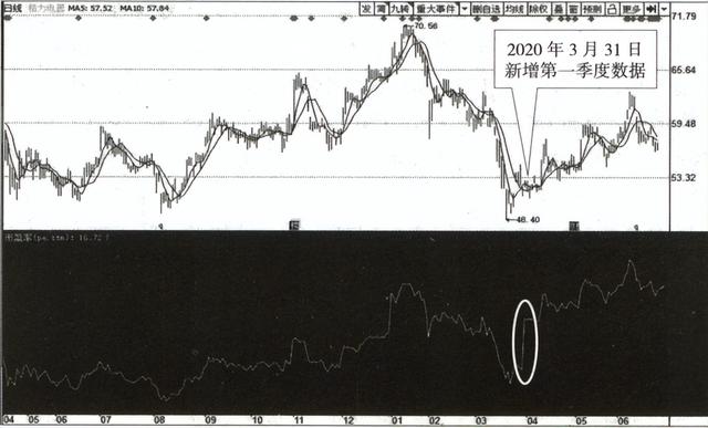 宇哥零基础教你做股票估值：对比分析估值水平​