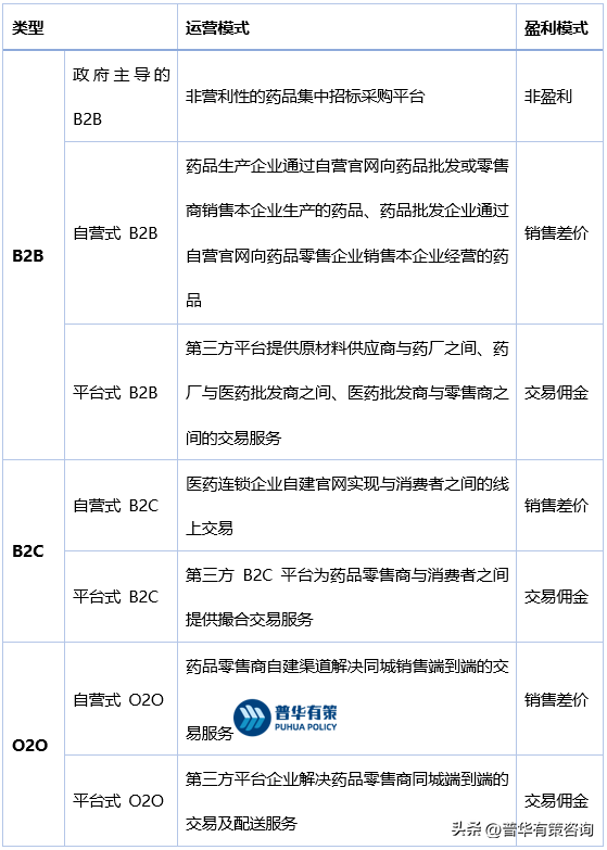 医药电子商务行业历程及发展趋势前景、市场规模、竞争格局