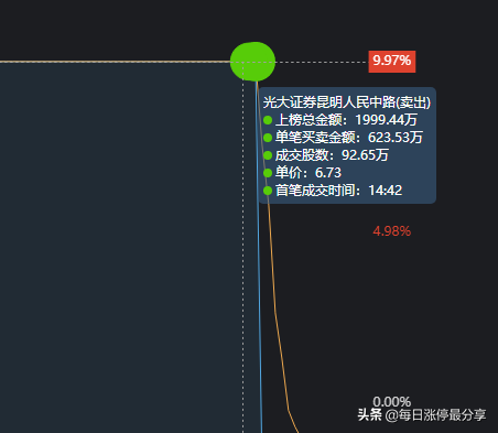 乾景园林上演天地板，从涨停到跌停只用了2分钟