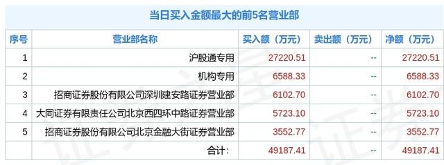 海通证券闪崩大跌，机构净卖5.97亿元，北向资金却净买9319万元