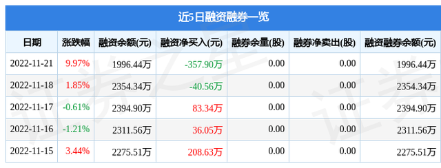 积成电子（002339）11月21日主力资金净买入7968.15万元