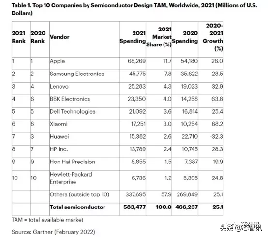 2021全球十大半导体采购商：华为采购额下滑32.3%，排名跌至第七
