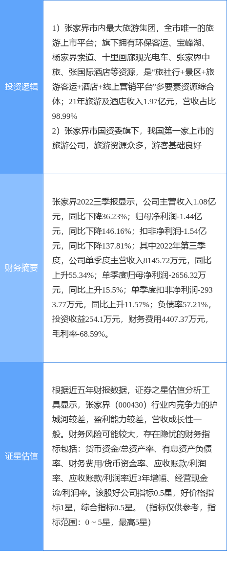 12月30日张家界涨停分析：旅游，湖南国企改革，国企改革概念热股