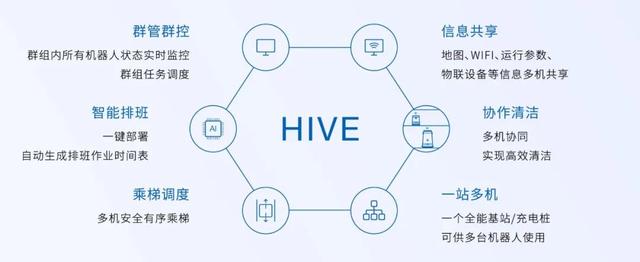 多机协同开启商用清洁新篇章，科沃斯HIVE系统潜力远不止于此