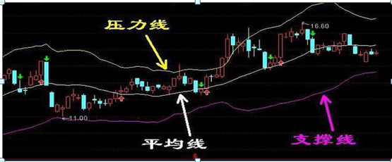 主力最害怕的短线指标——BOLL，千万别小看，用好了秒杀MACD，准确且省心