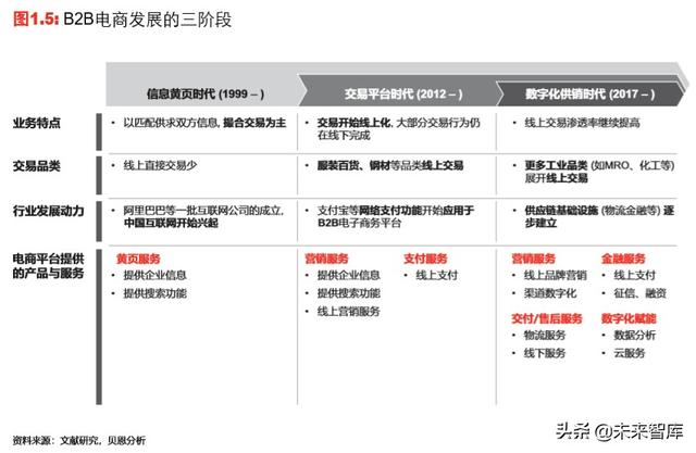 中国新一代工业品电商行业趋势展望