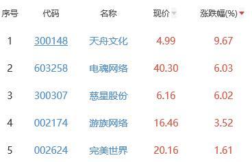 网络游戏板块跌1.57% 天舟文化涨9.67%居首