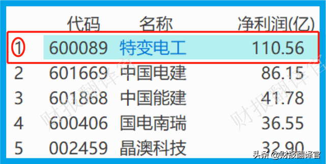 全国最大的新能源系统集成商，特高压板块赚钱能力第1,市盈率仅6倍