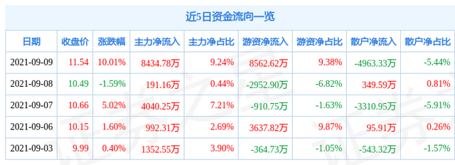 9月9日三钢闽光涨停分析：钢铁，云计算数据中心概念热股