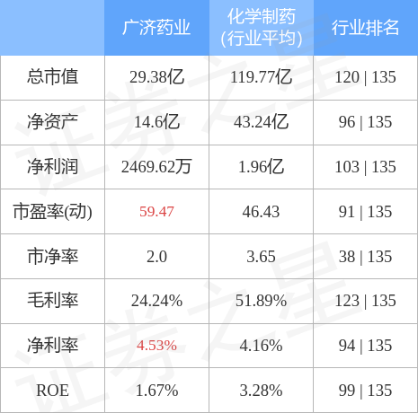 异动快报：广济药业（000952）9月6日9点52分触及涨停板