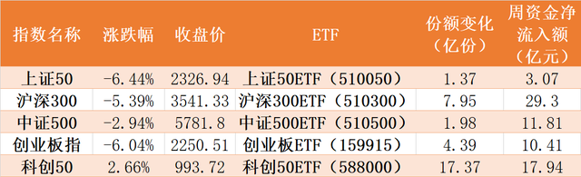 蜂拥进场！沪深300创2年多来新低，ETF份额却创5年多来新高！本周机构更是开始了疯狂“喝酒吃药”