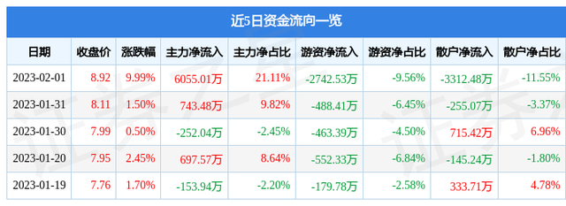 2月1日株冶集团涨停分析：有色 · 锌，有色金属，央企改革概念热股