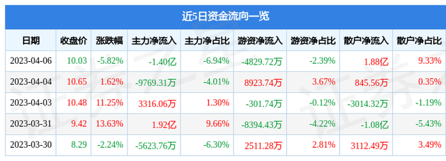 异动快报：神州泰岳（300002）4月7日10点54分触及涨停板