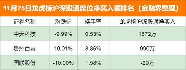 龙虎榜：机构罕见发生重大分歧，多家游资超短线操作医药股，上塘路再度演绎清仓式砸盘出货