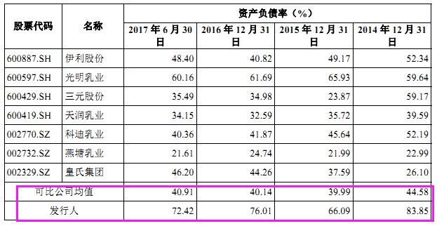 刘永好的新希望乳业在折返A股，高负债却仍然待解