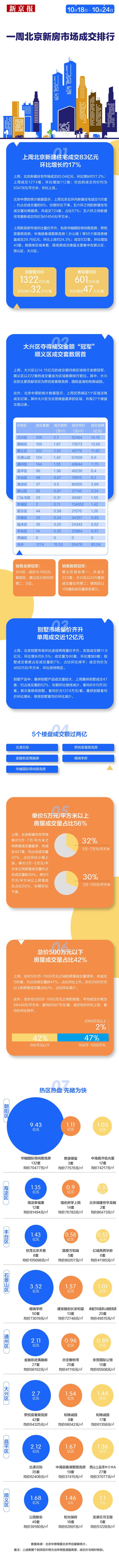 上周北京新建住宅成交量回升至1274套，5个楼盘抢收均超2亿