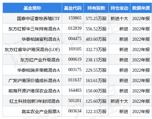 4月18日益生股份跌8.19%，国泰中证畜牧养殖ETF基金重仓该股