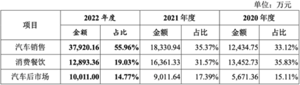 为上汽、比亚迪提供服务，金标文化毛利率两连降，应收账款快速增加