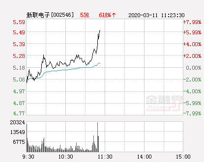 新联电子大幅拉升5.79% 股价创近2个月新高