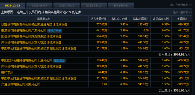 亏损3亿被罚7000万，麦趣尔暴涨60%，股民：看不懂