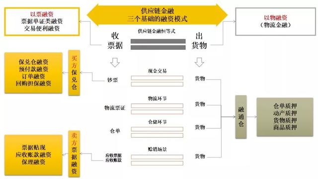 深度详解供应链金融业务及其实施路径