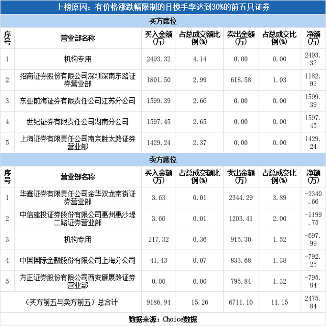 多主力现身龙虎榜，隆利科技上涨4.36%（01-08）