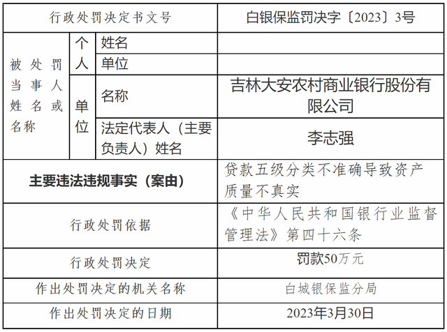 贷款五级分类不准确导致资产质量不真实  吉林大安农商行被罚50万元