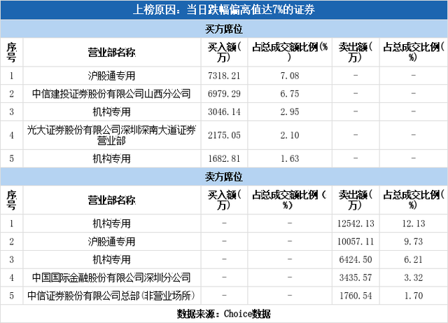 多主力现身龙虎榜，中煤能源跌停（10-20）