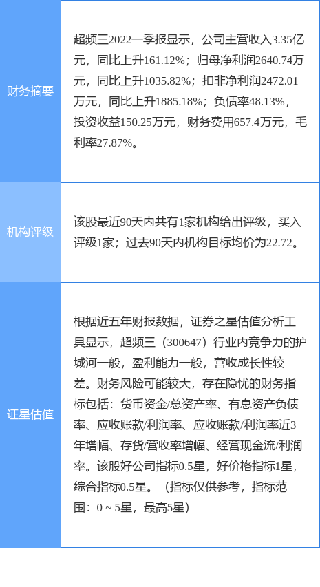 超频三涨7.01%，太平洋二个月前给出“买入”评级，目标价22.72元