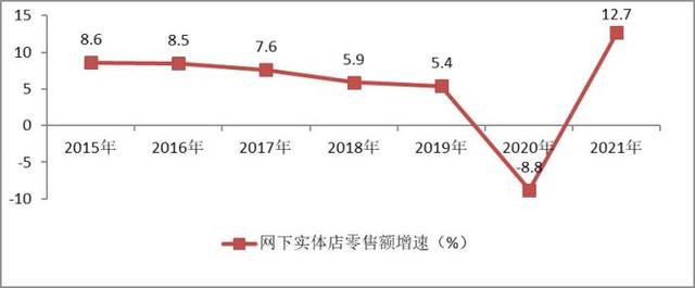 中国零售百强报告：电商零售增速明显下滑，线下实体店逆势反弹