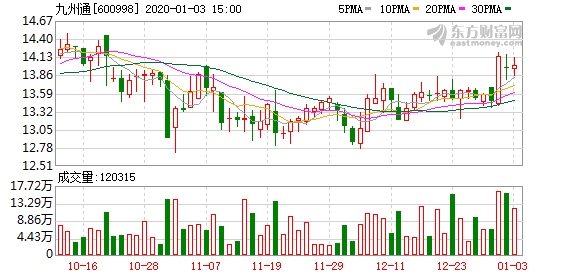 九州通股东户数下降14.02%，户均持股135.16万元