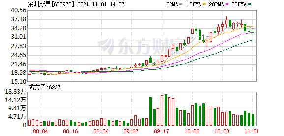 深圳新星股东户数增加2.28%，户均持股20.27万元